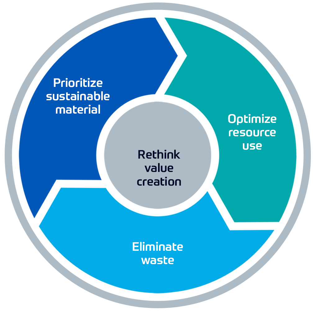 Circular diagram with three colored segments surrounding a central circle labeled ‘Rethink value creation.’ The segments are: ‘Prioritize sustainable material’ (dark blue, top left), ‘Optimize resource use’ (teal, top right), and ‘Eliminate waste’ (light blue, bottom). The graphic represents key principles of a circular economy.