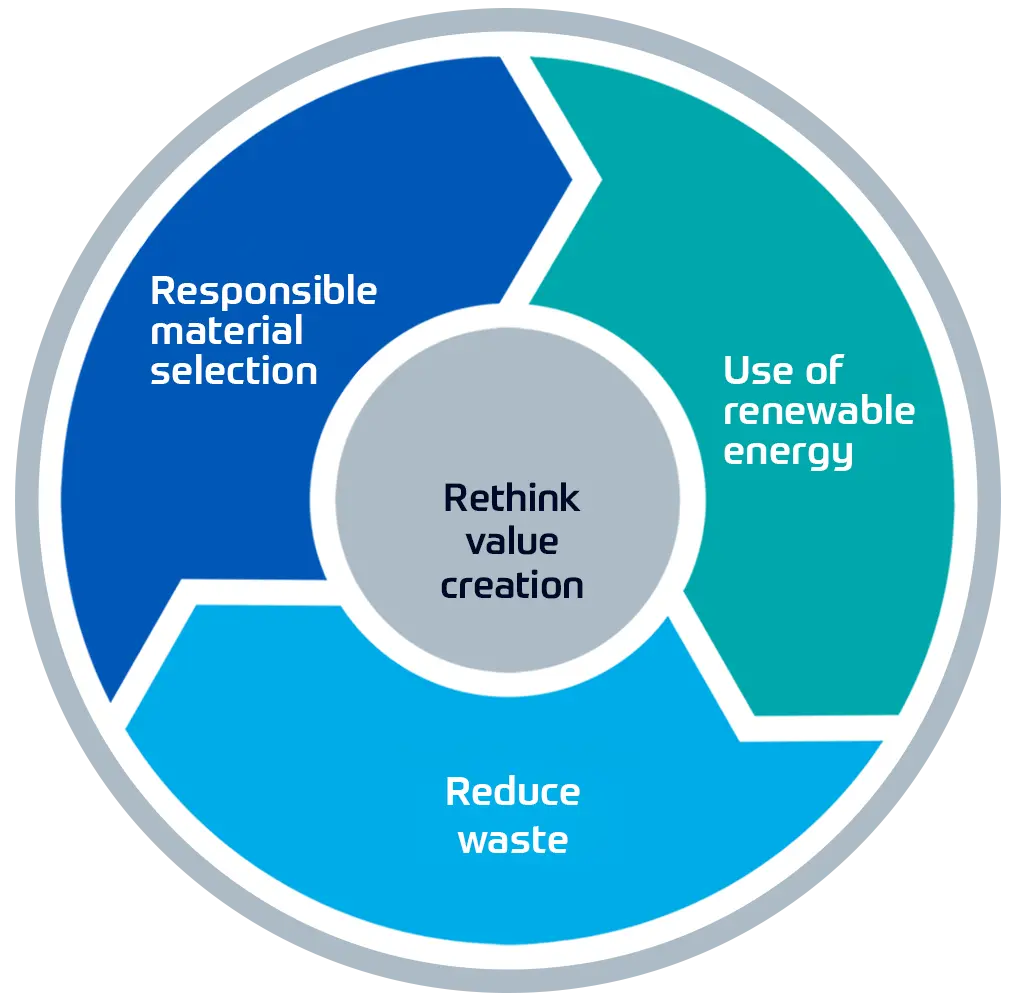 Circular diagram with three colored segments surrounding a central circle labeled ‘Rethink value creation.’ The segments are: ‘Prioritize sustainable material’ (dark blue, top left), ‘Optimize resource use’ (teal, top right), and ‘Eliminate waste’ (light blue, bottom). The graphic represents key principles of a circular economy.