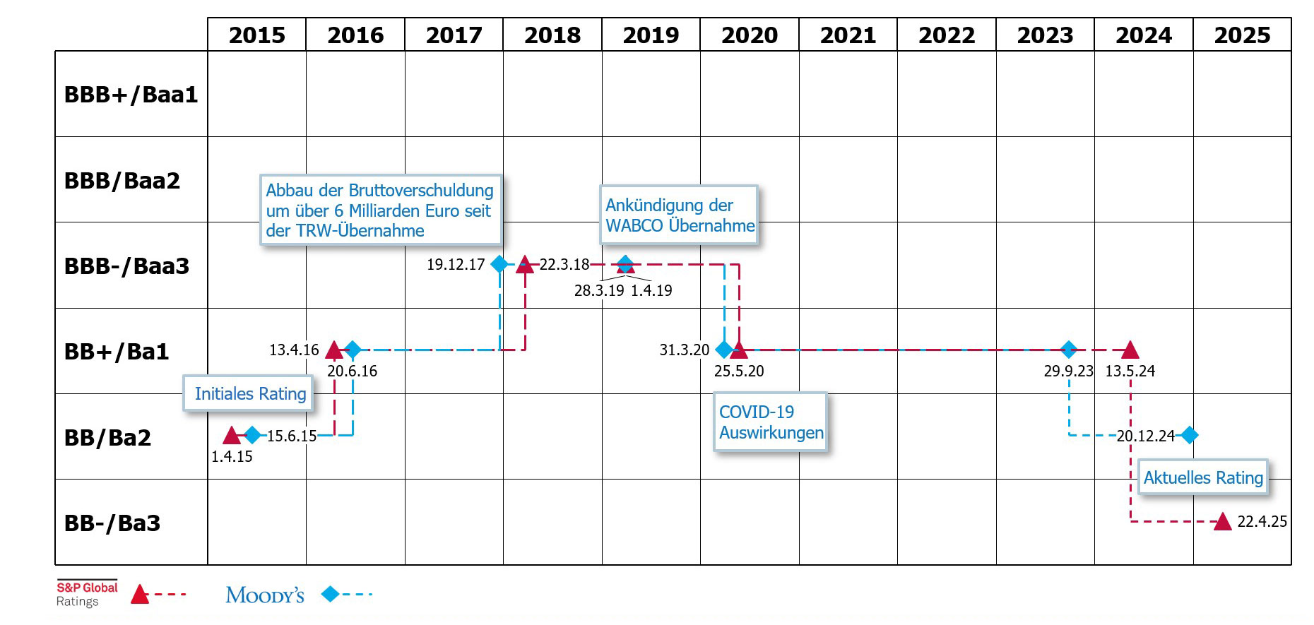 Rating Verlauf  2015 - 2025 als Grafik