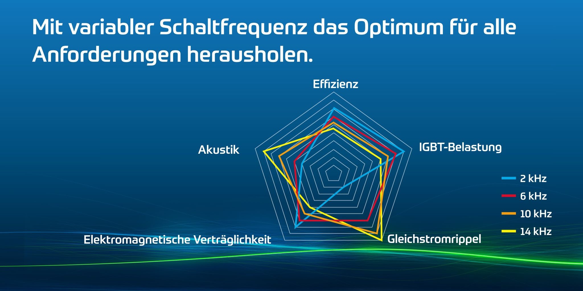 Variable Schaltfrequenz