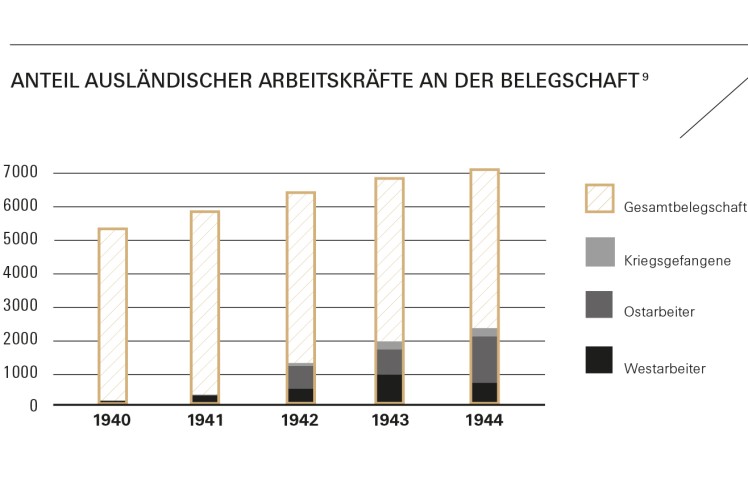 Anteil Zwangsarbeit während des Krieges