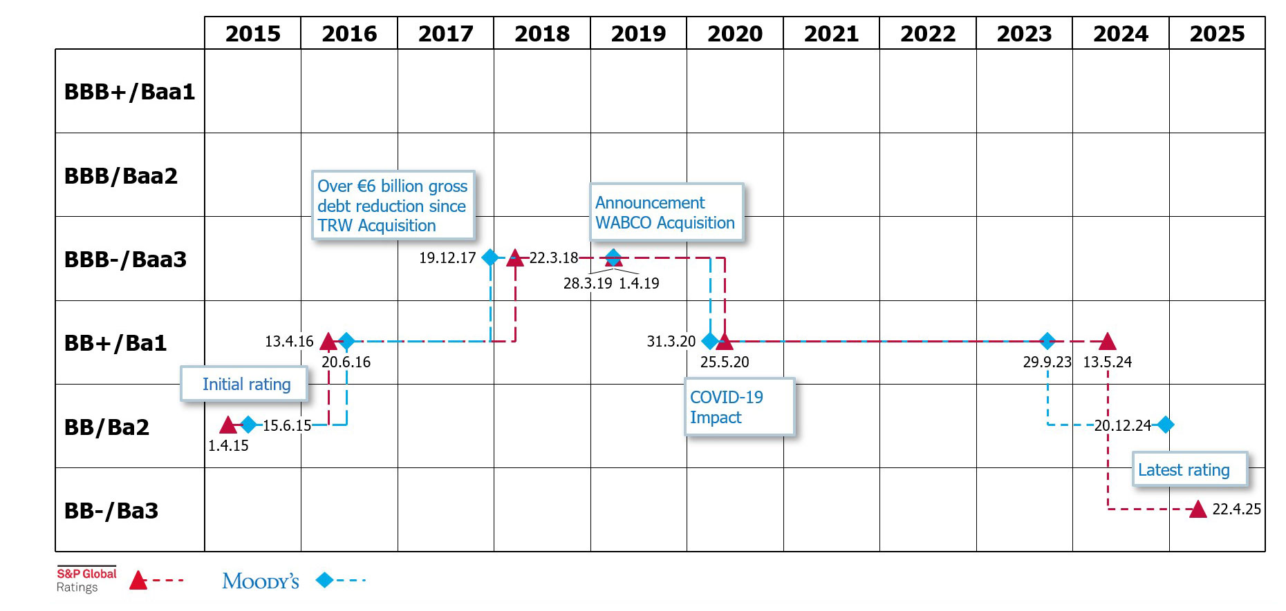 Rating history  2015 - 2025 in a chart.