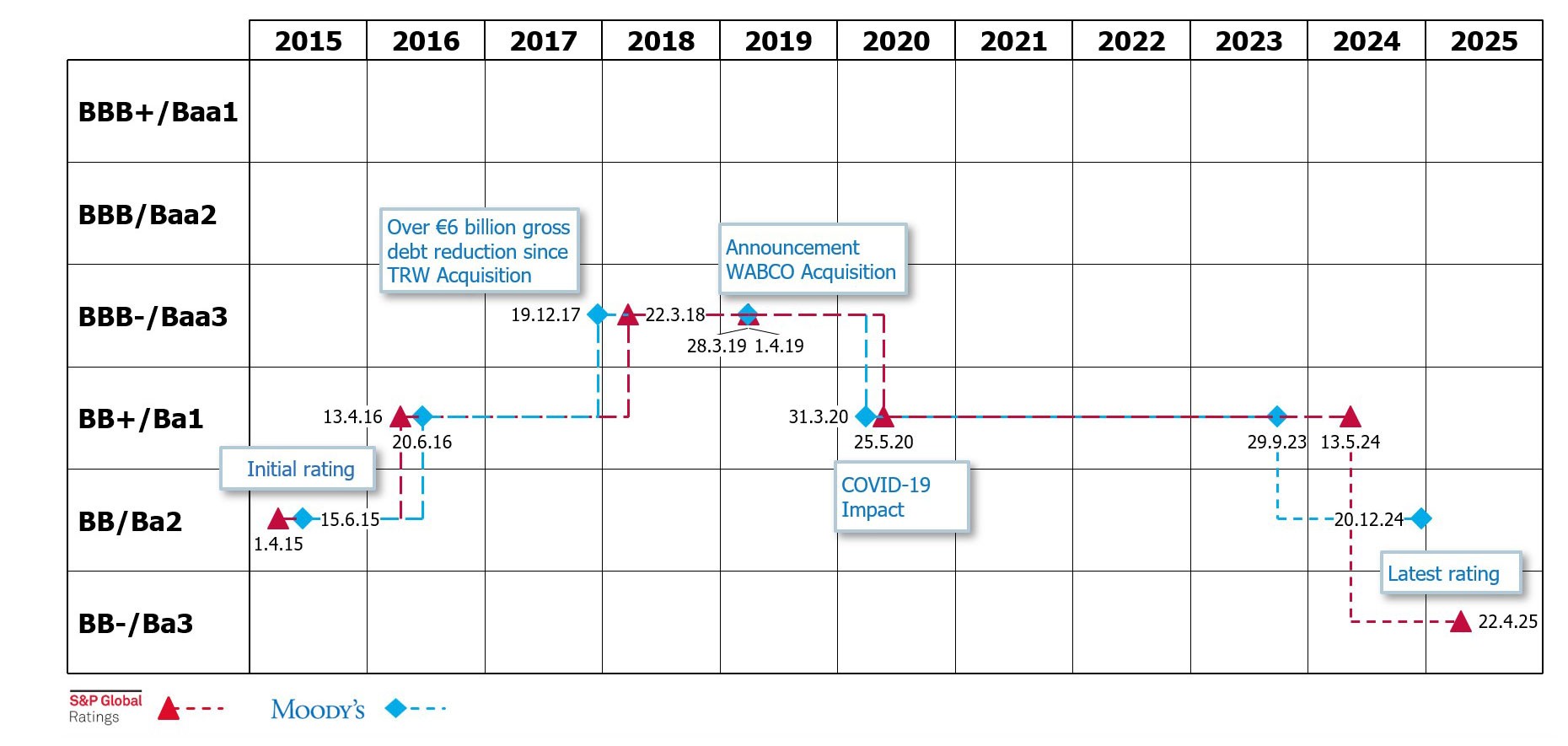 Rating history  2015 - 2025 in a chart.