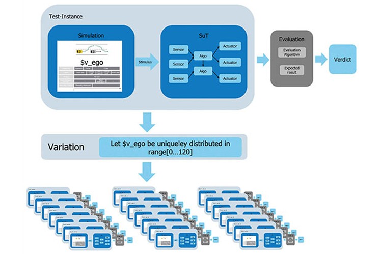 Blue scalable simulation framework diagram