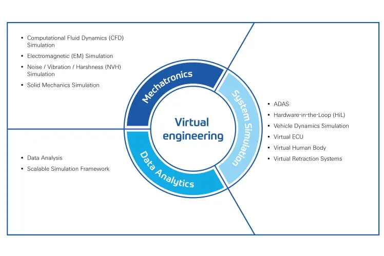 Virtual engineering descriptor image