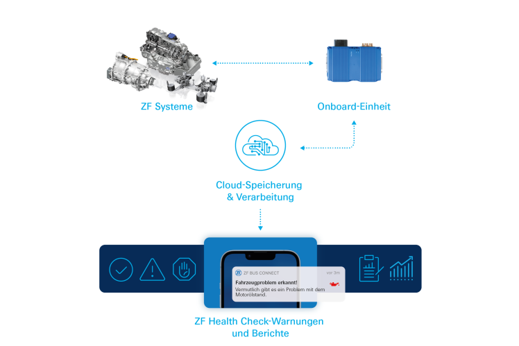 Diagramm: Übertragung, Onboard-Unit und Cloud-Speicher