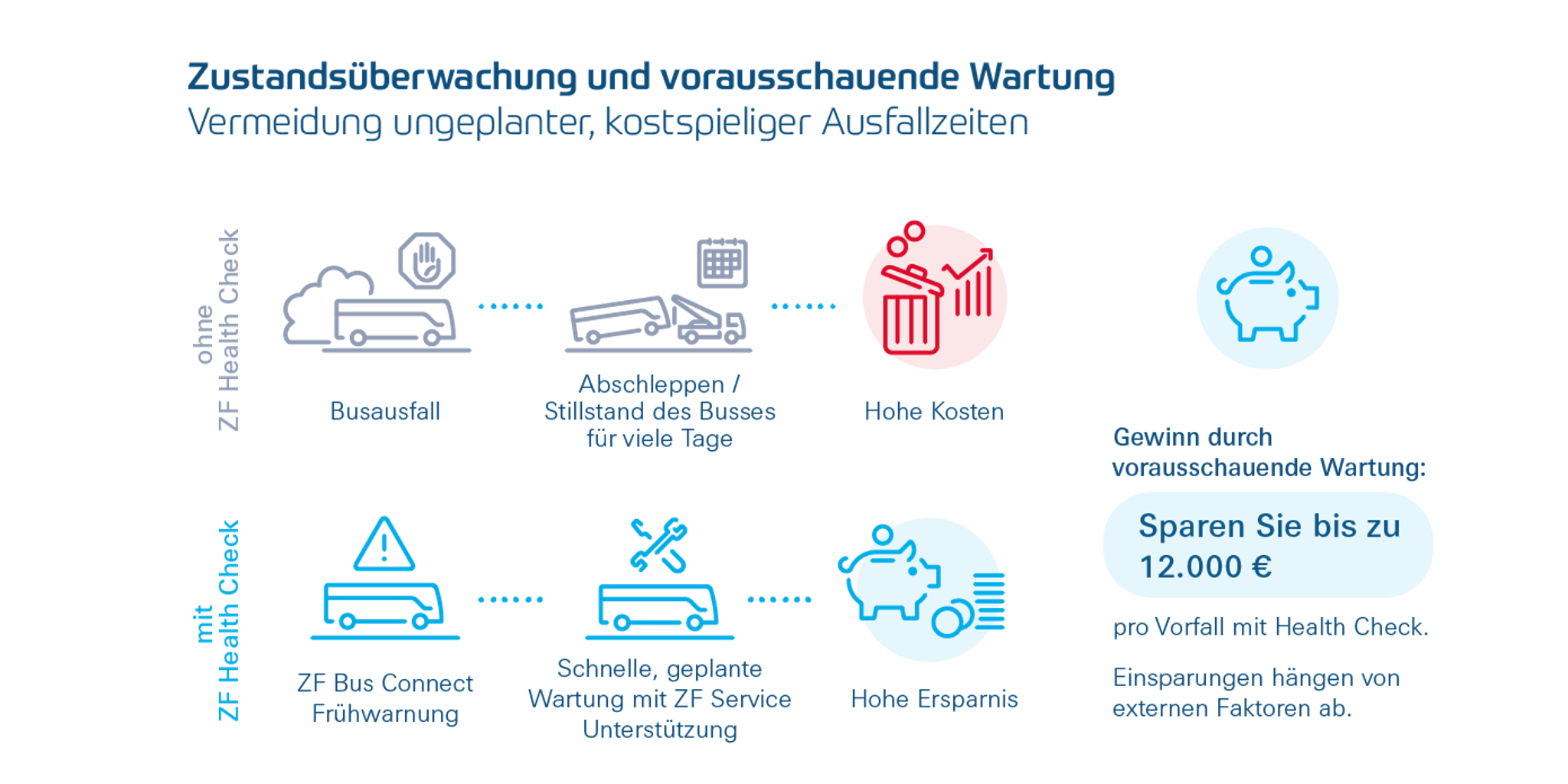 Abbildung zeigt Zustandsüberwachung und vorausschauende Wartung
