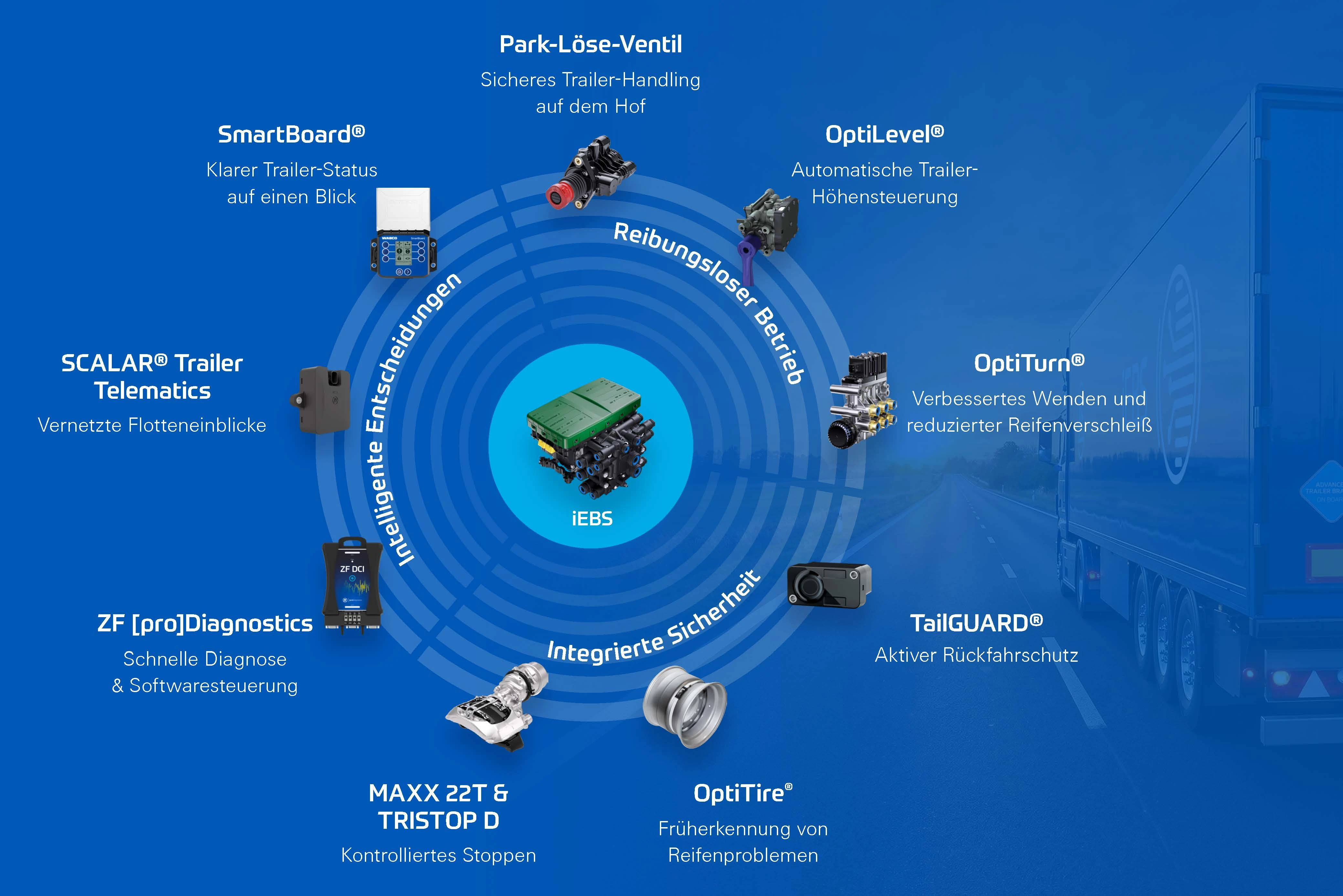 Diagramm des ZF Trailer-Ökosystems und der vernetzten Lösungen, die in die intelligente Bremsplattform iEBS integriert sind.