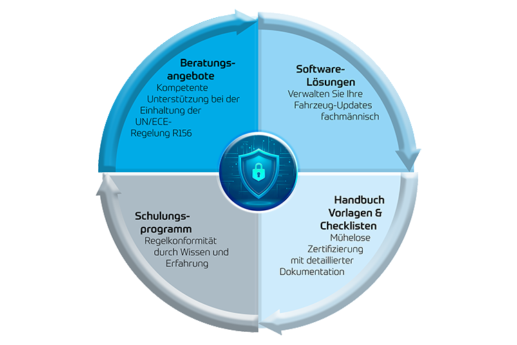 Ein Ablauf, der in fünf Module unterteilt ist, die die verschiedenen Teile des SUMS-Toolkits darstellen.