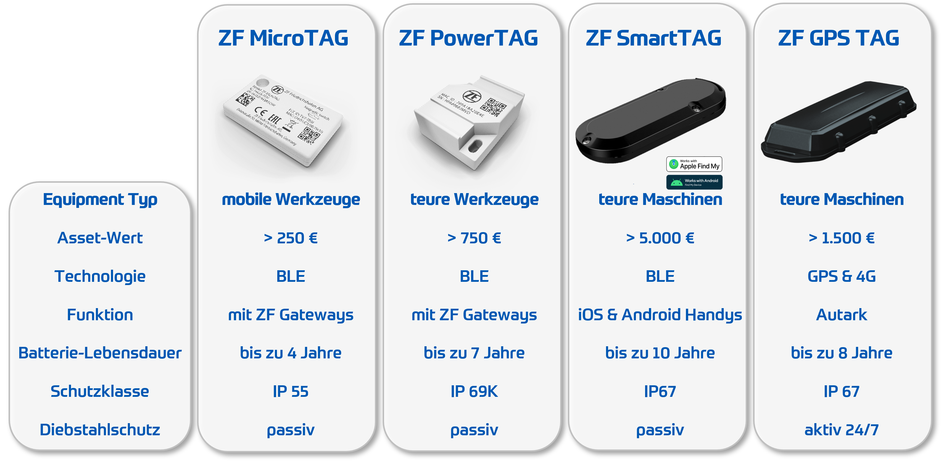 Batteriebetriebene Bluetooth und GPS Tracker von ZF WorXon im Vergleich