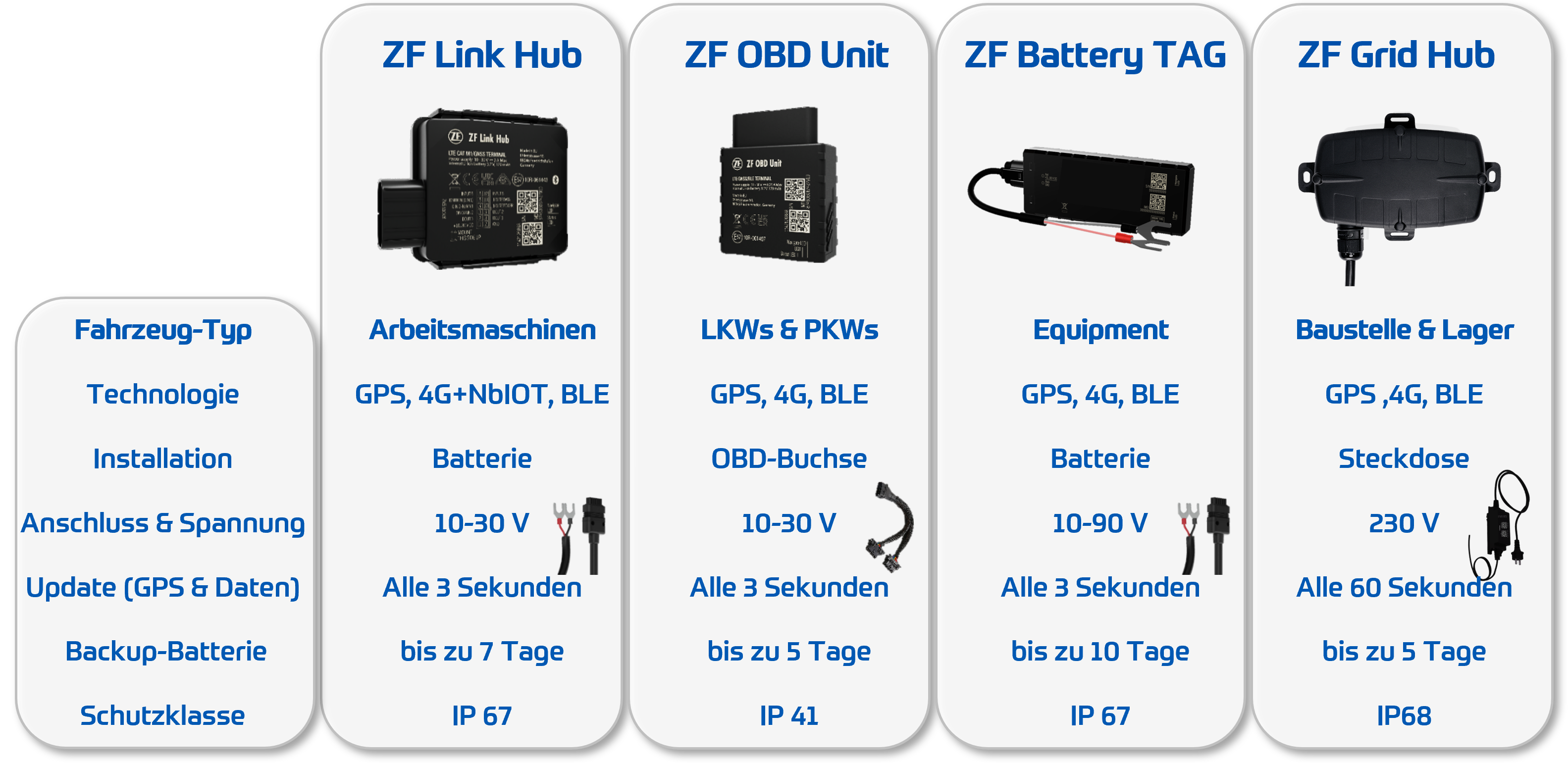 ZF WorXon GPS-Tracker für Maschinen und Fahrzeuge im Vergleich