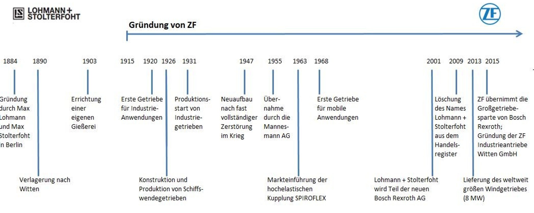 Zeitstrahl (1884 bis 2015) mit den wichtigsten Meilensteinen der Unternehmensgeschichte