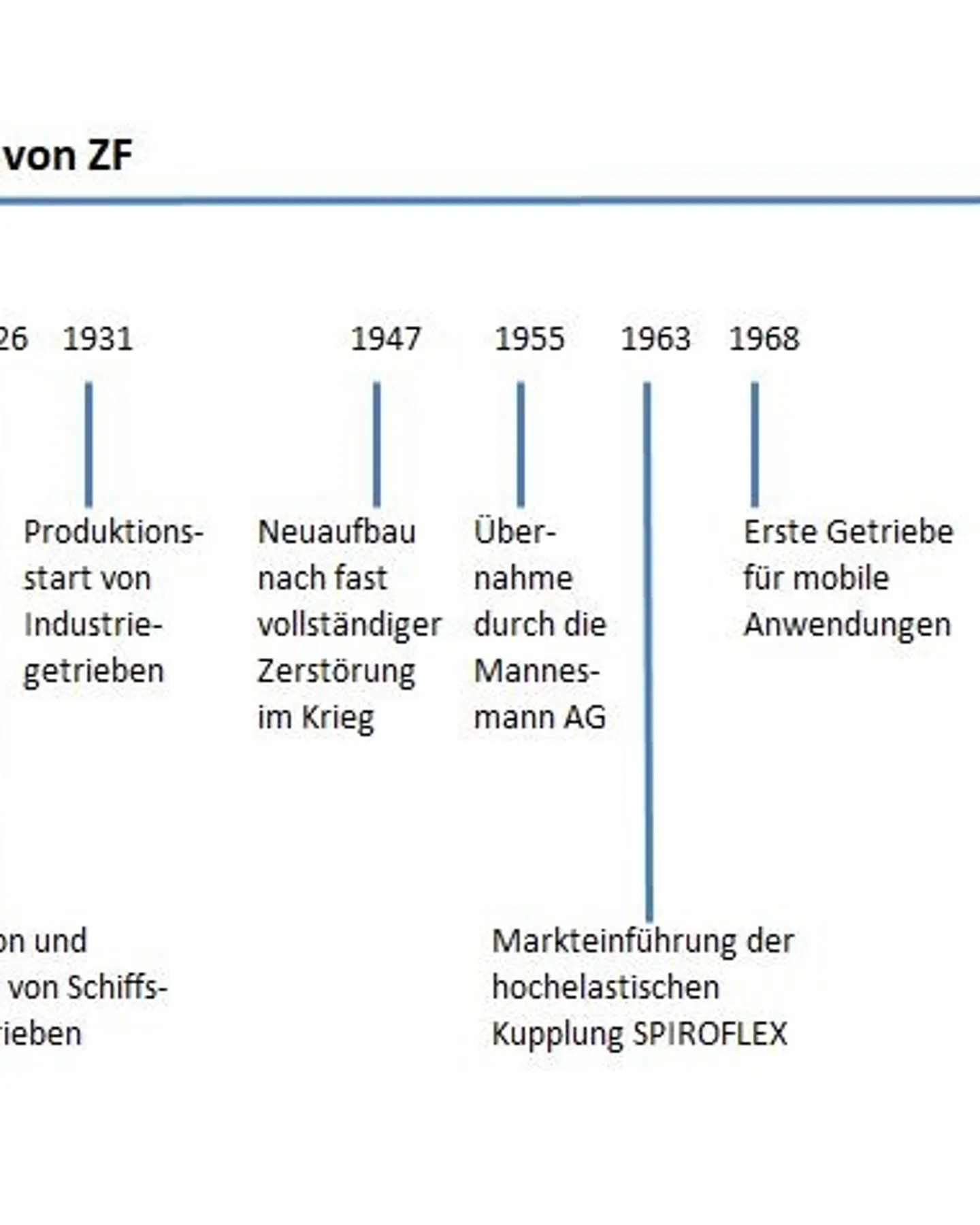 Zeitstrahl (1884 bis 2015) mit den wichtigsten Meilensteinen der Unternehmensgeschichte