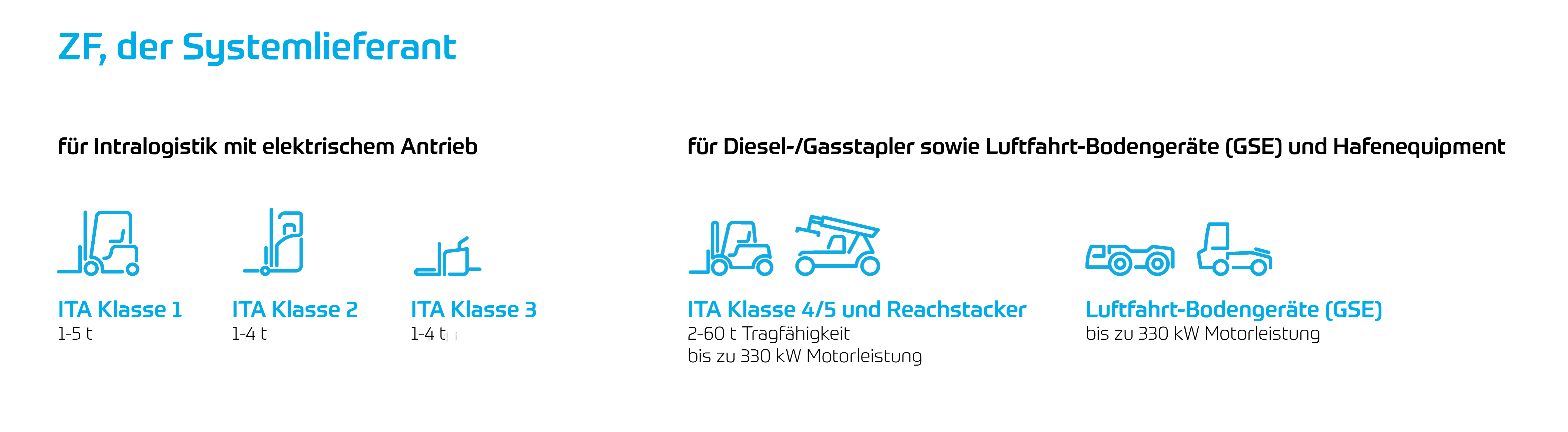 Infografik: ZF liefert zuverlässige Technologien für ITA-Klassen 1 bis 4/5.