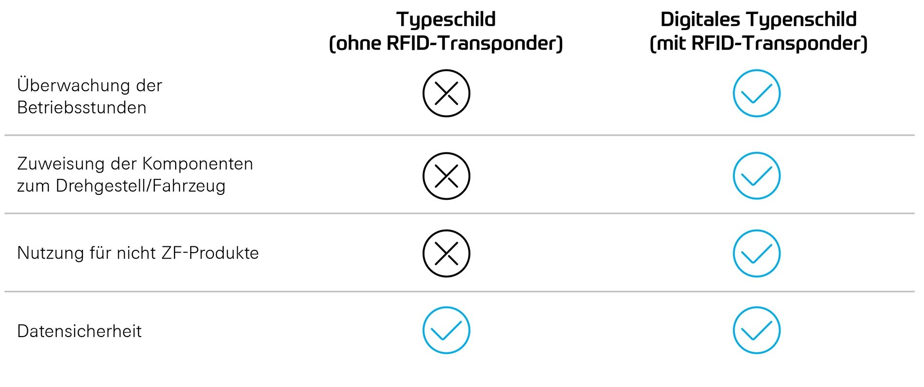 Funktionen des Smart Typeplates im Vergleich