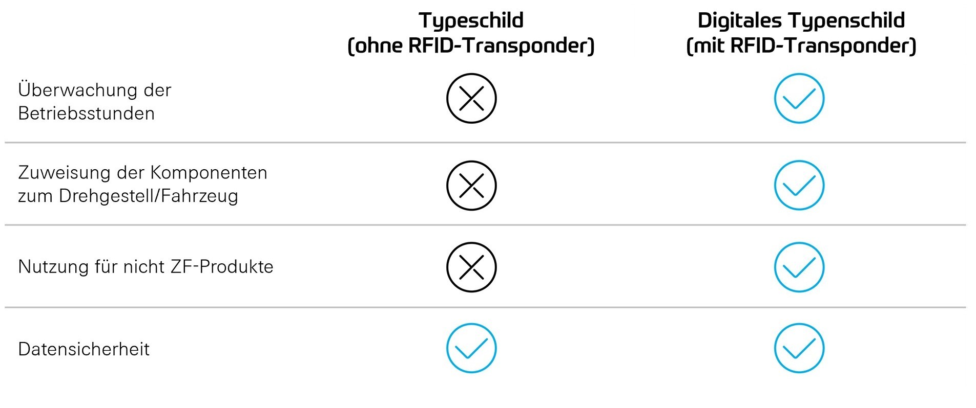 Funktionen des Smart Typeplates im Vergleich
