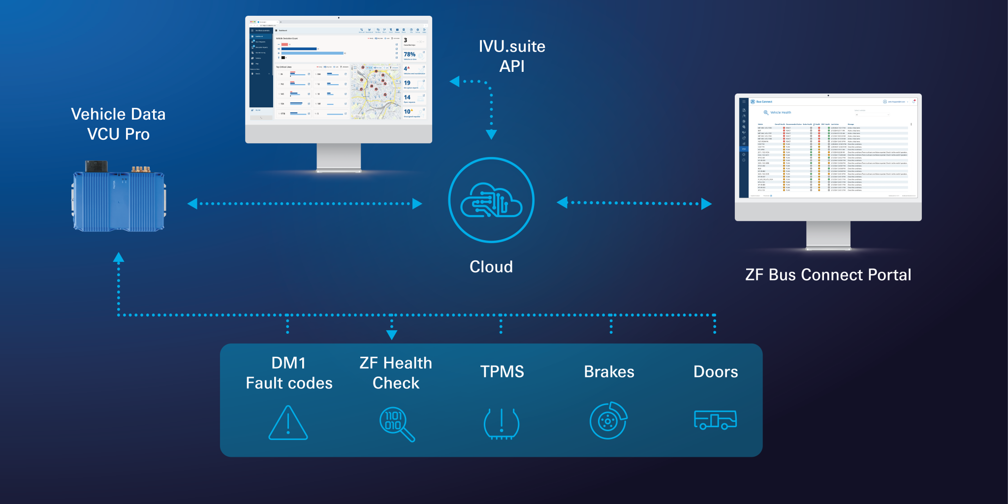 Diagram showing vehicle health overview