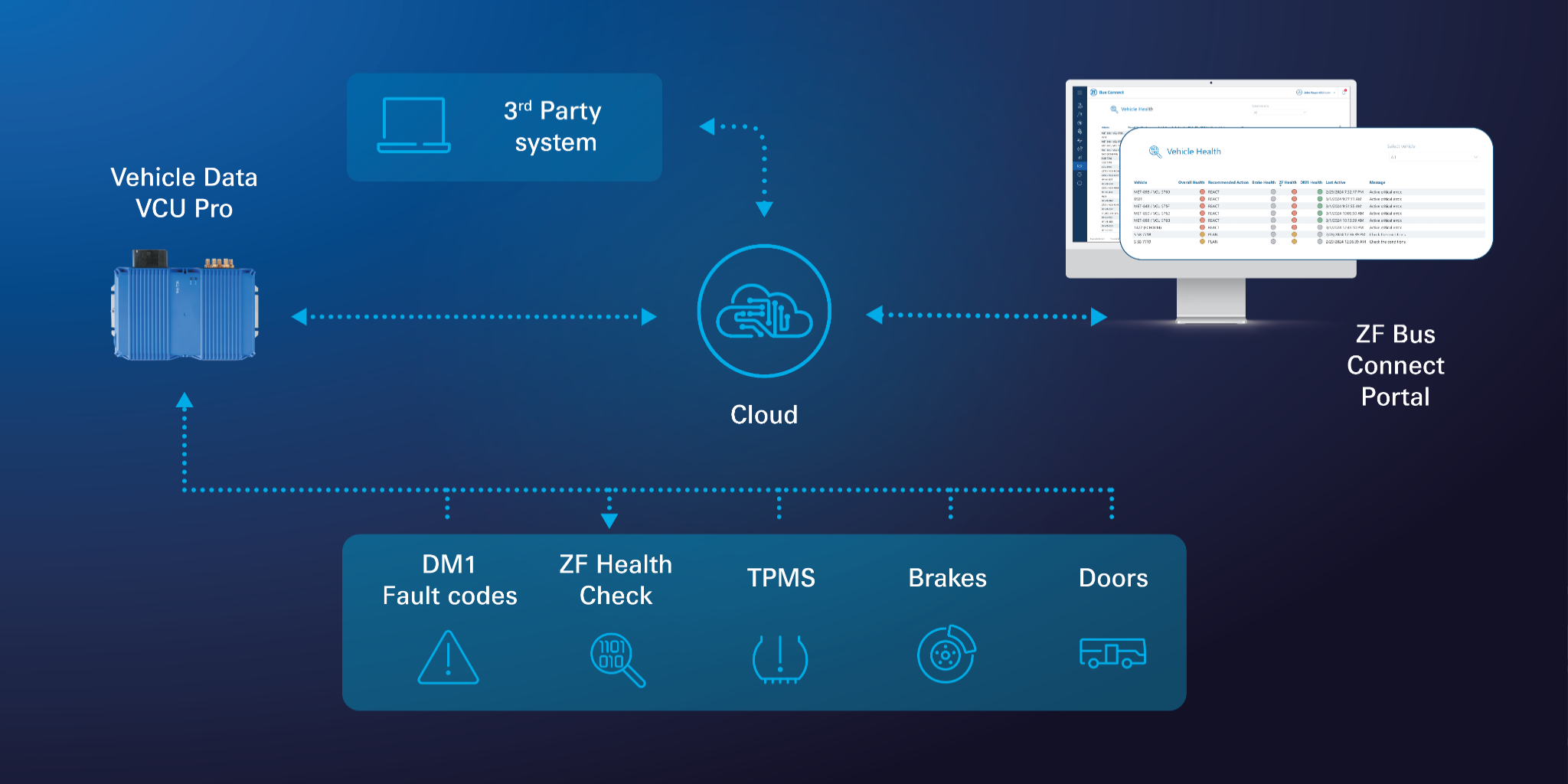 Diagram showing Bus Connect features