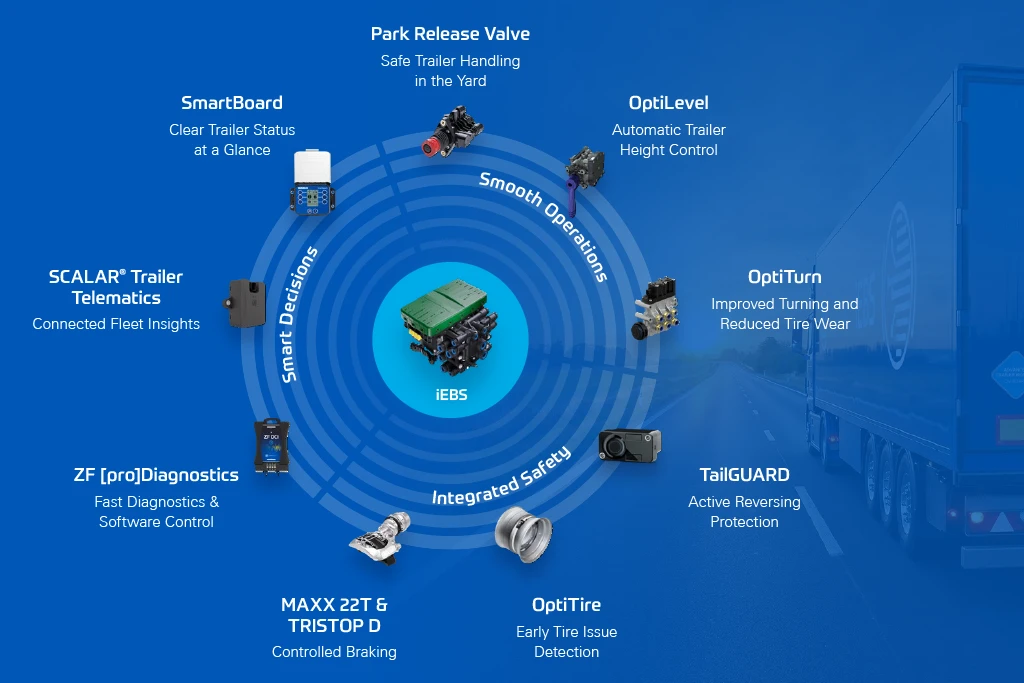 Diagram showing the ZF trailer ecosystem and connected solutions that integrate with the iEBS intelligent braking platform.