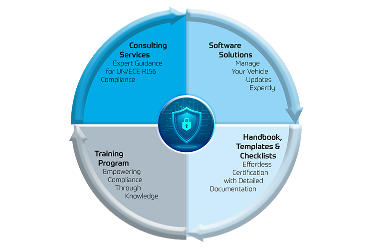 A circle divided into five modules representing the different parts of the SUMS toolkit.