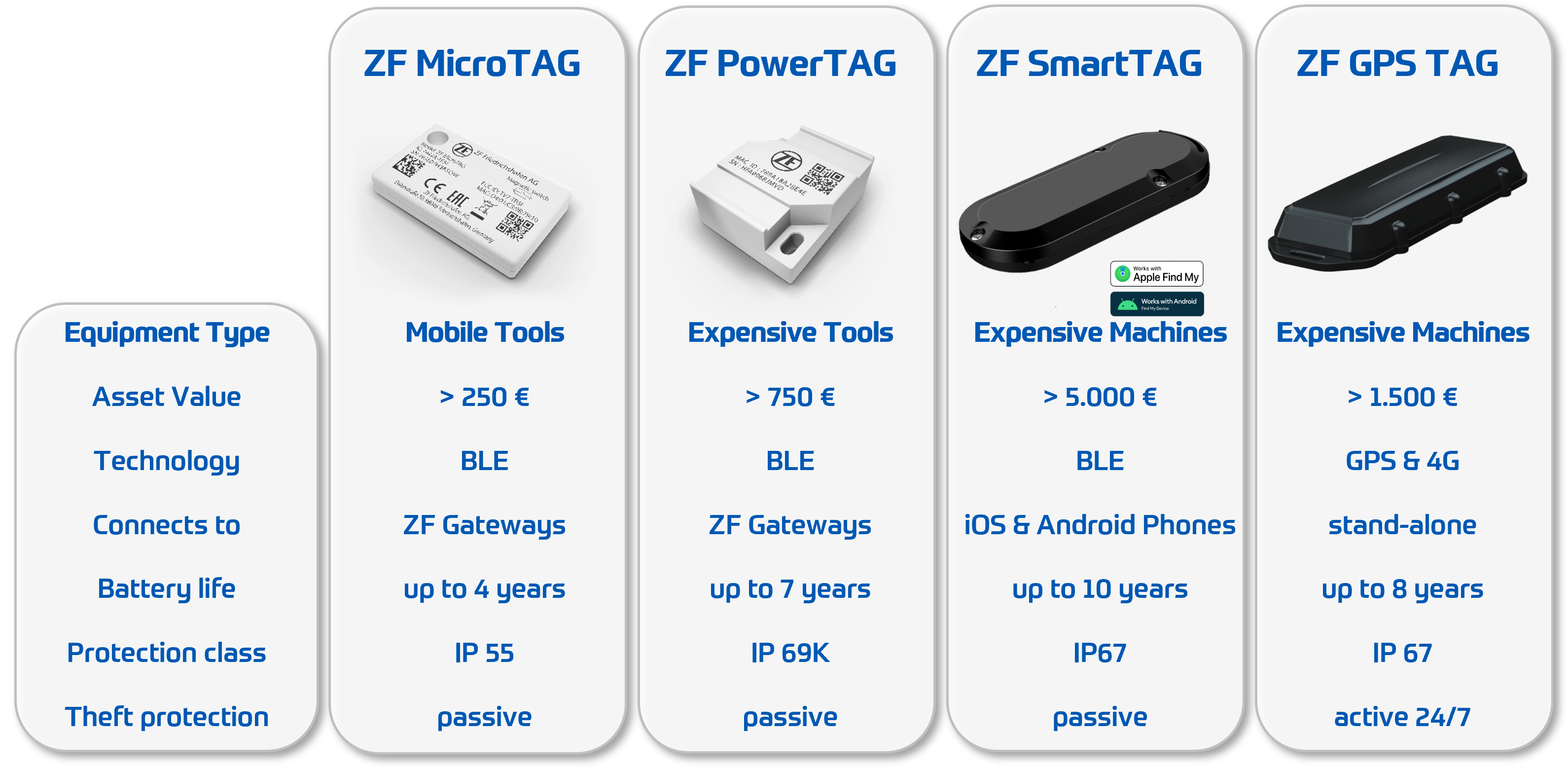 Battery-powered Bluetooth and GPS Trackers from ZF WorXon in comparison
