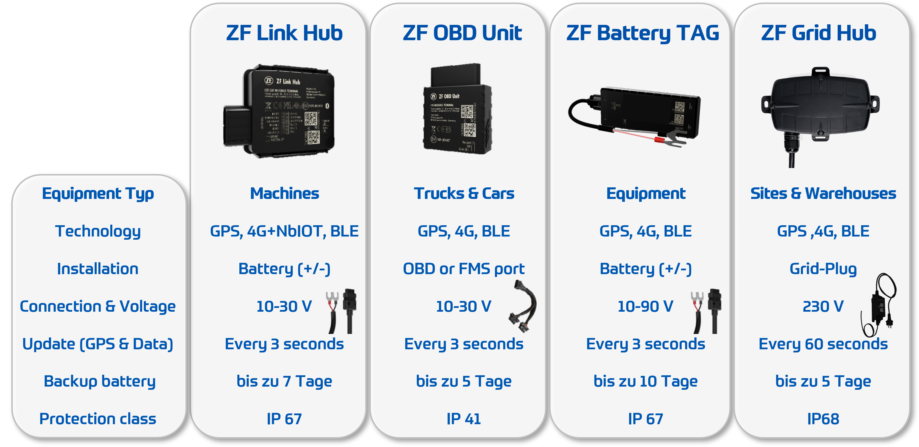 ZF WorXon GPS Trackers for machines and vehicles in comparison