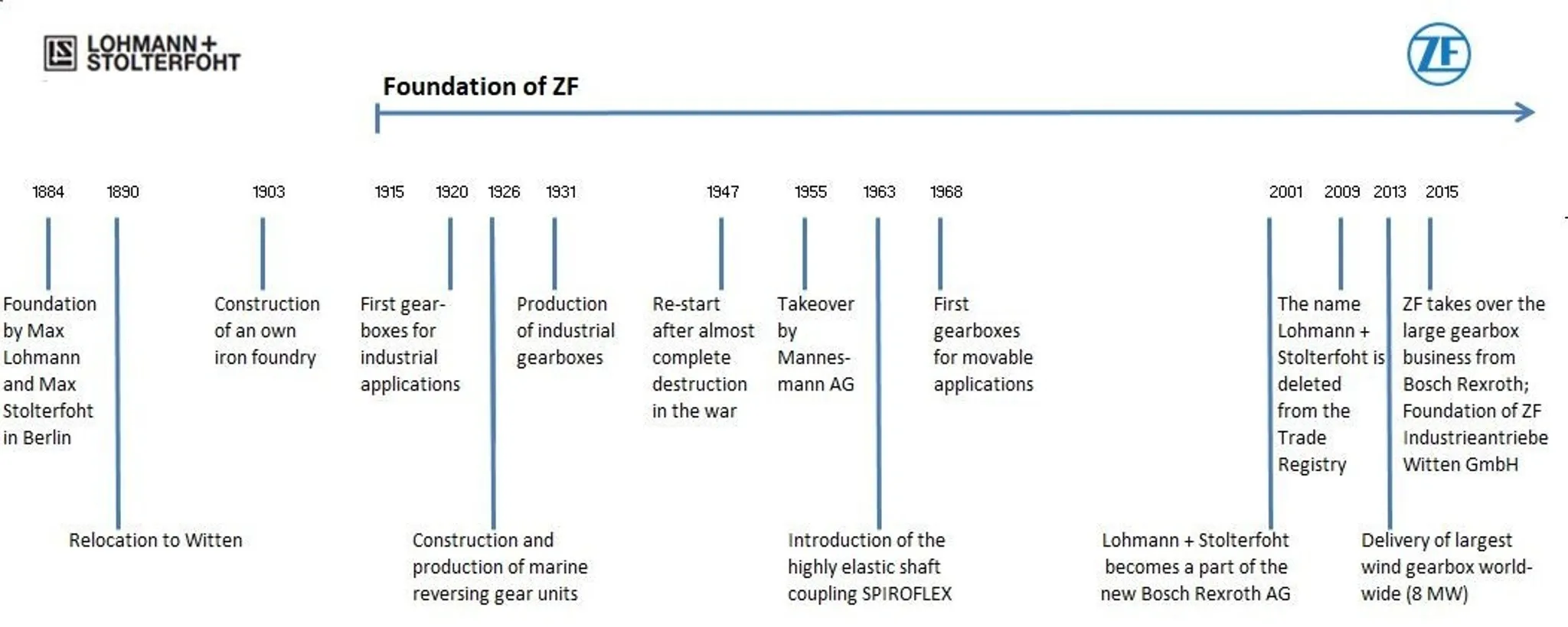 Timeline (1884 to 2015) with the most important company milestones