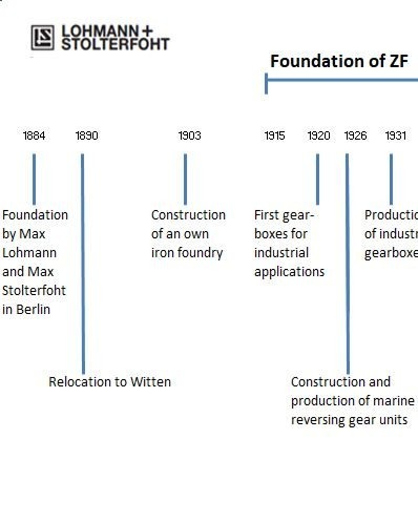 Timeline (1884 to 2015) with the most important company milestones