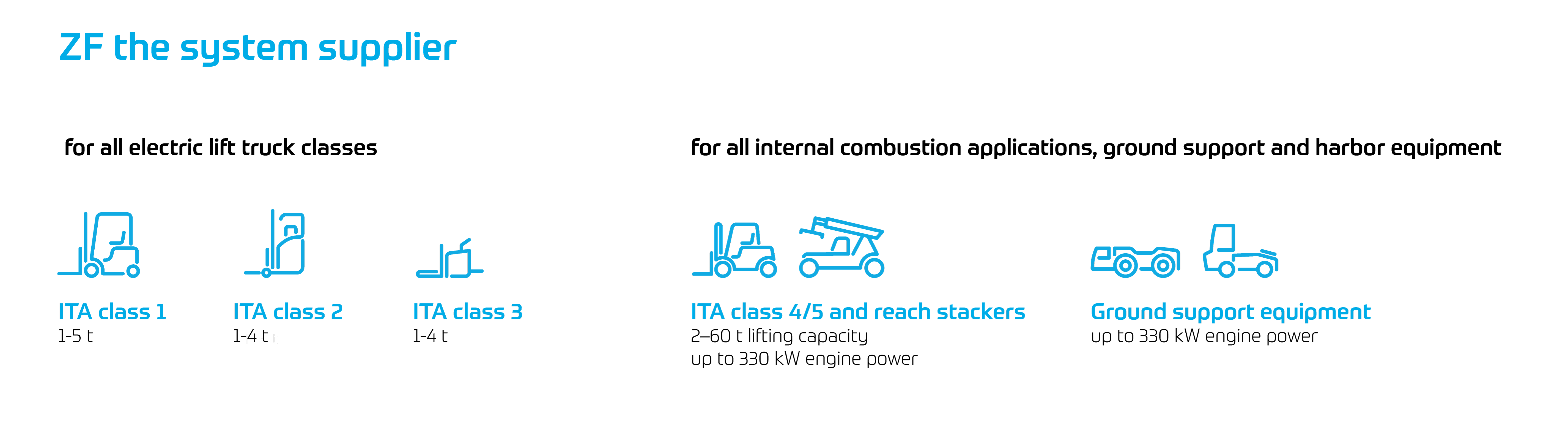 Info graphics: ZF offers forklift solutions for ITA class 1 through 4/5.