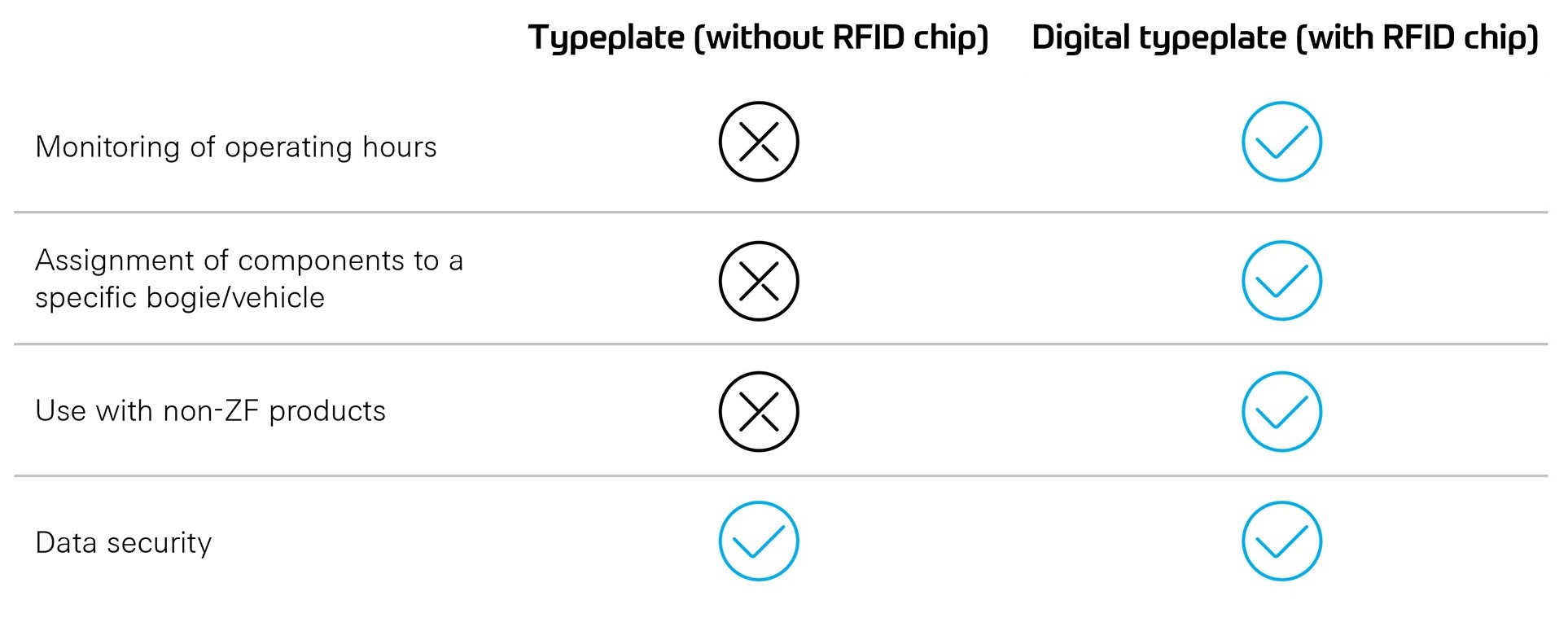 Comparison of the Smart Typeplate functions