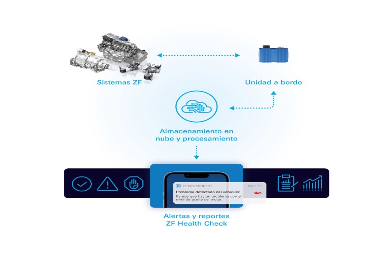 Diagrama: transmisión, unidad a bordo y almacenamiento en la nube