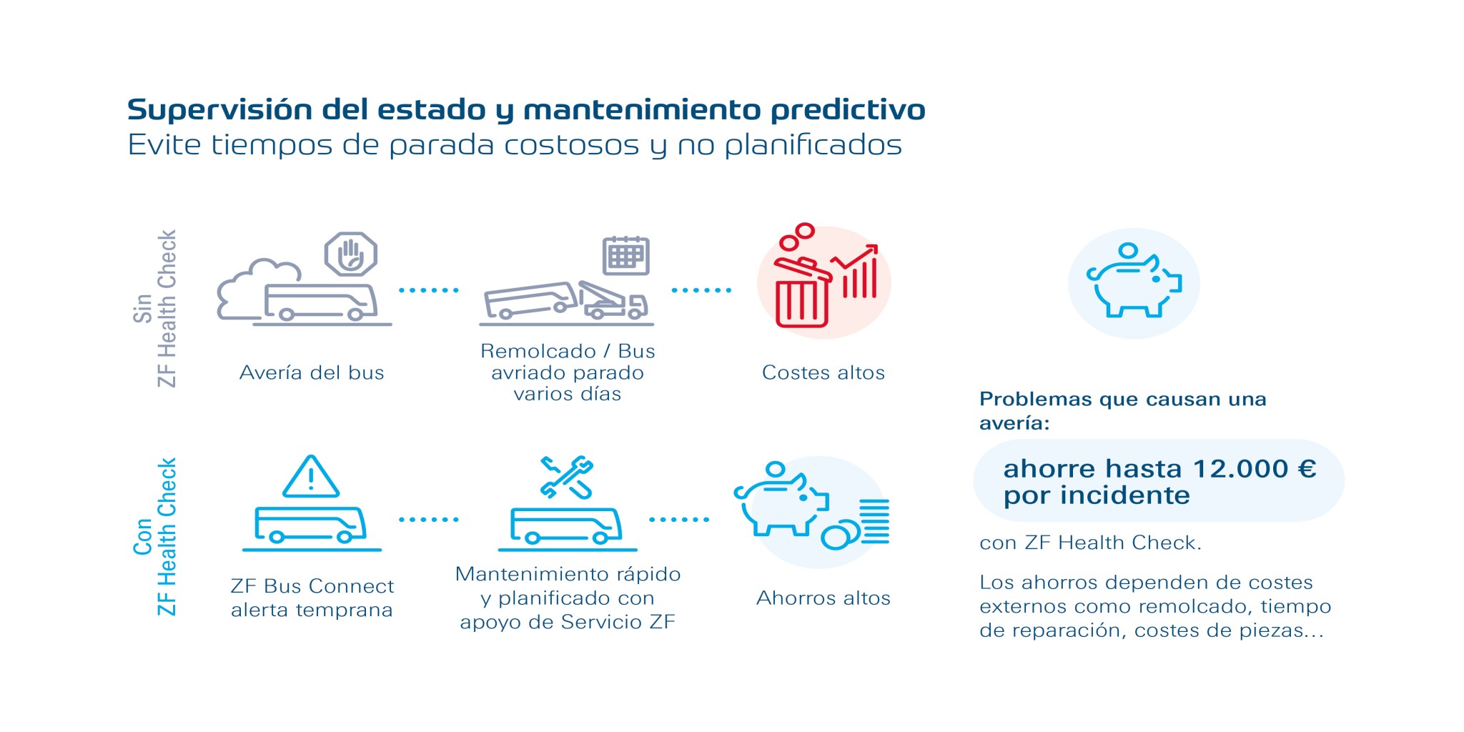 Imagen que muestra el monitoreo de condición y mantenimiento predictivo