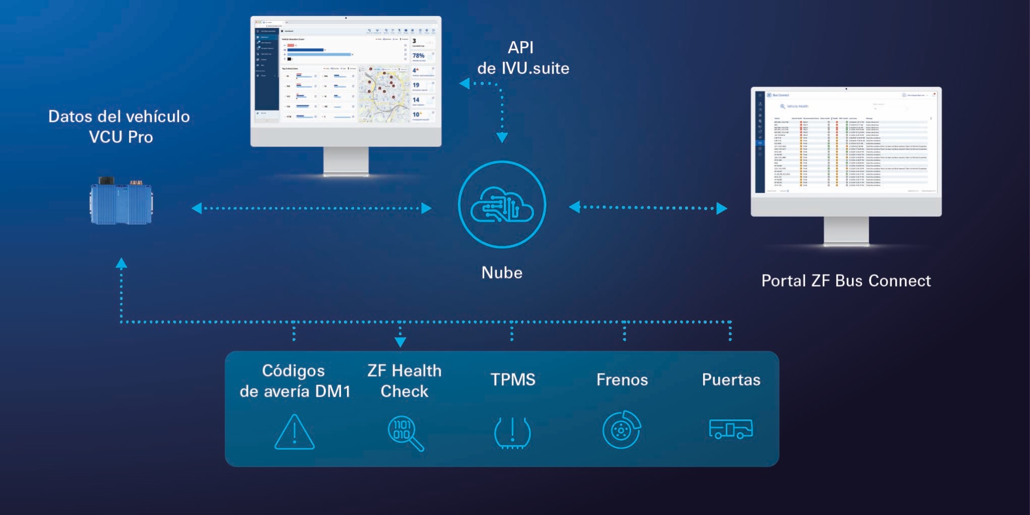 Diagrama que muestra el estado general del vehículo