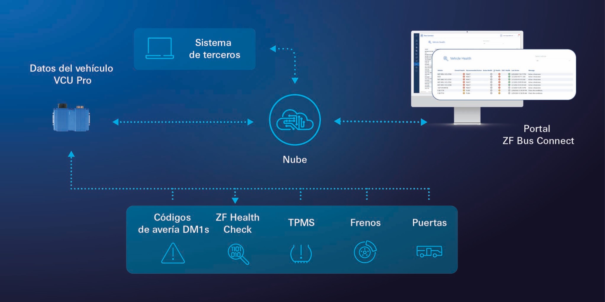 Diagramm mit den Funktionen von Bus Connect