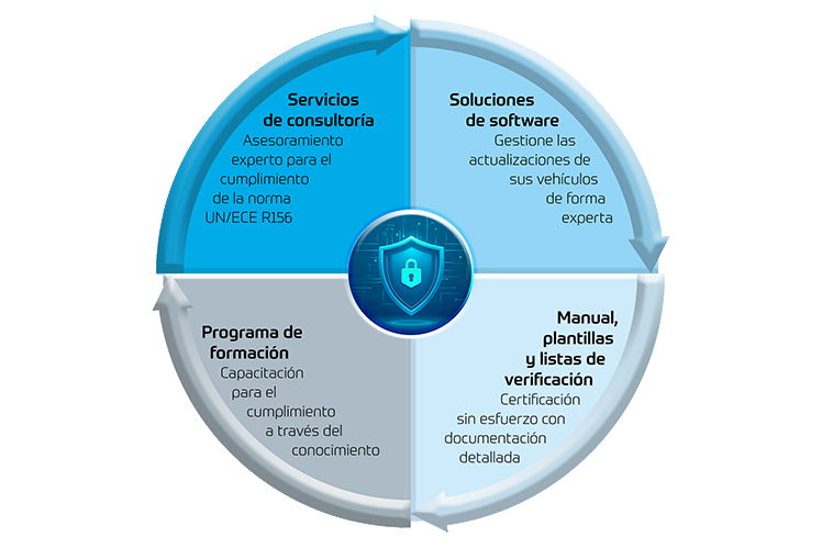 Un círculo dividido en cinco módulos que representan las diferentes partes del kit de herramientas SUMS.