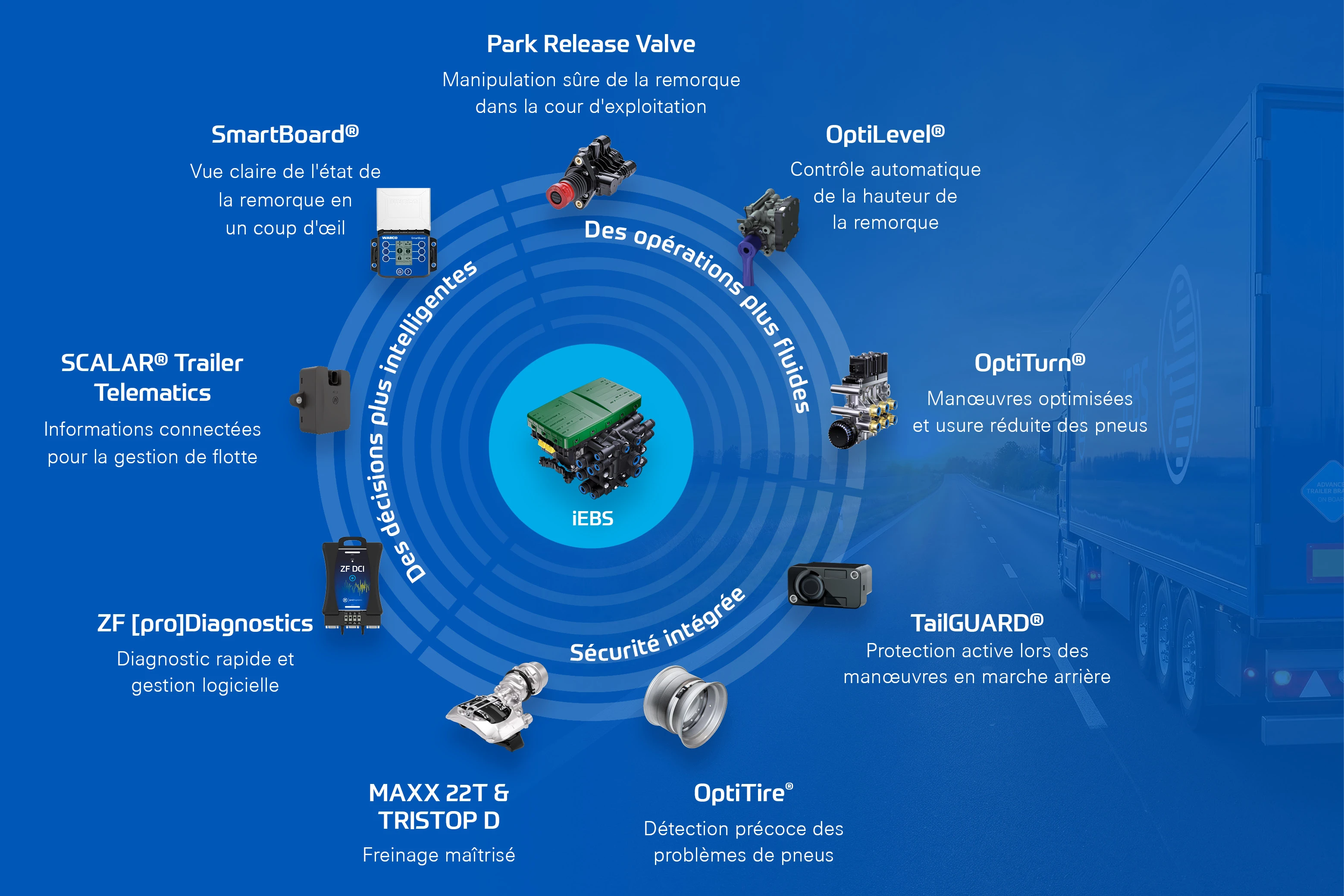 Schéma présentant l'écosystème de remorques ZF et les solutions connectées intégrées à la plateforme de freinage intelligente iEBS.