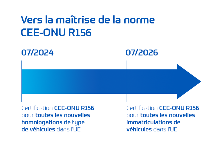 CEE-ONU R156 : > 07/2024 pour toutes nouvelles homologations de type de véhicules et > 07/2026 pour toutes nouvelles immatriculations.