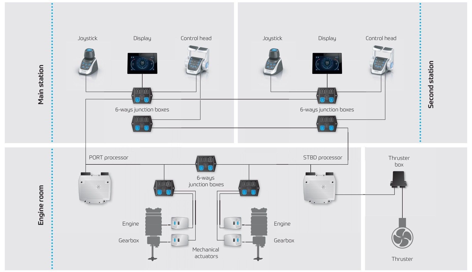 Diagramm des ZF Steuerungssystems (Schema 2)