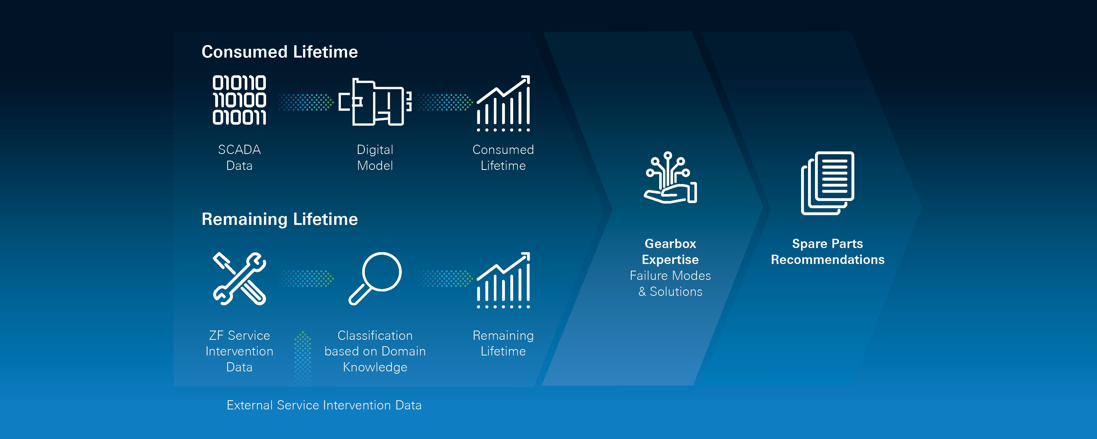 graphics showing the ZF portfolio concerning Service powered by analytics