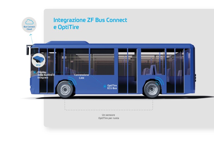 Autobus urbano blu con testo sovrapposto: integrazione ZF Bus Connect e OptiTire