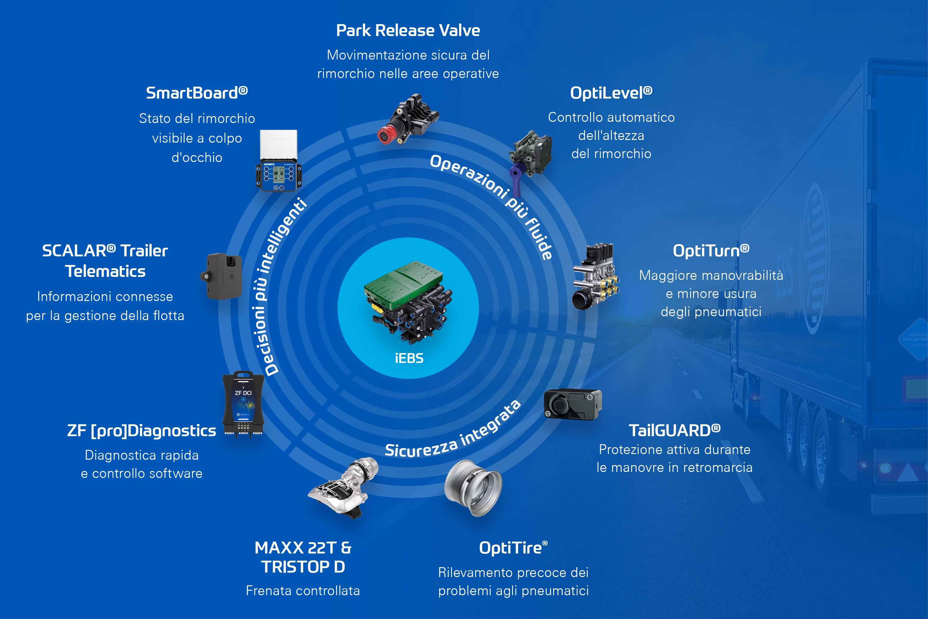 Diagramma che mostra l'ecosistema per rimorchi ZF e le soluzioni connesse integrate con la piattaforma frenante intelligente iEBS.