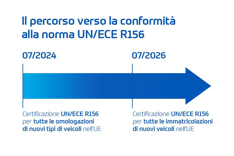 Norma UN/ECE R156: dal luglio 2024 per tutte le nuove omologazioni  e dal luglio 2026 per tutte le nuove  immatricolazioni nell'UE.