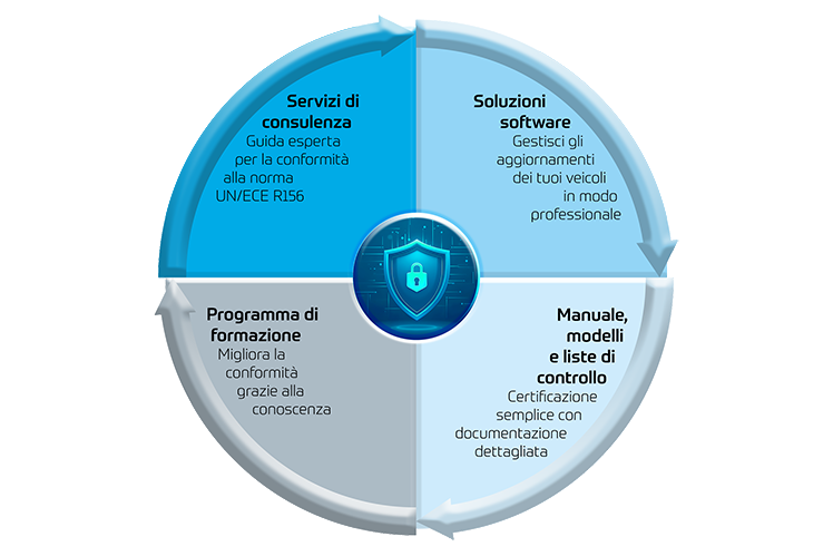 Un cerchio diviso in cinque moduli che rappresentano le diverse parti del toolkit SUMS.