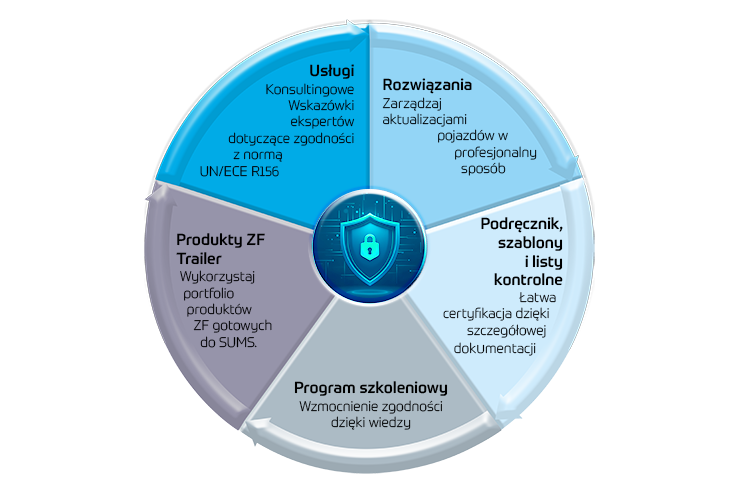 Okrąg podzielony na pięć modułów reprezentujących różne części zestawu narzędzi SUMS.