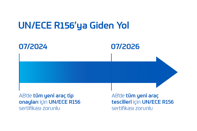 UN/ECE R156: Yeni tip onayları Temmuz 2024'te AB genelinde yürürlüğe girmiş olup, yeni araç tescilleri Temmuz 2026'da başlayacaktır.