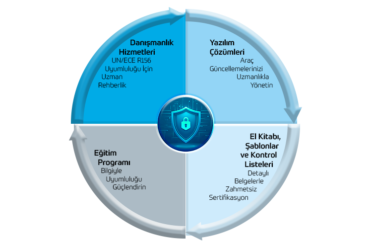 SUMS Araç Setinin Farklı Bölümlerini Temsil Eden Beş Modüle Ayrılmış Bir Daire+I48