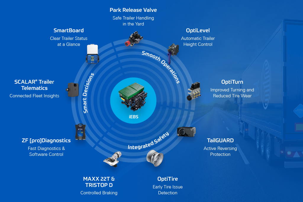 Diagram showing the ZF trailer ecosystem and connected solutions that integrate with the iEBS intelligent braking platform.
