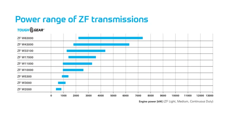 Image Power range ZF marine transmissions Tough Gear en