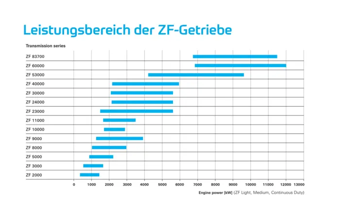 Image Power range ZF marine transmissions de
