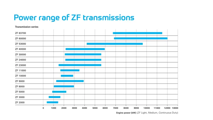 Image Power range ZF marine transmissions en